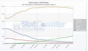 StatCounter-browser-ID-monthly-200807-201108