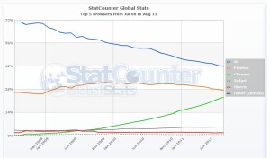 StatCounter-browser-ww-monthly-200807-2011081